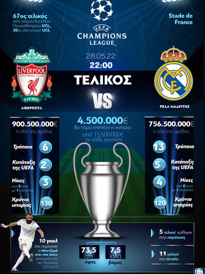 Τελικός UEFA Champions League 2022: Λίβε...