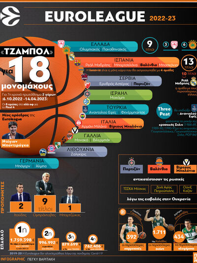 Euroleague 2022-2023: Τζάμπολ για 18 μονομάχους