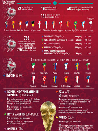 Μουντιάλ 2022 (21/11-18/12): Ο δρόμος για το Κατάρ