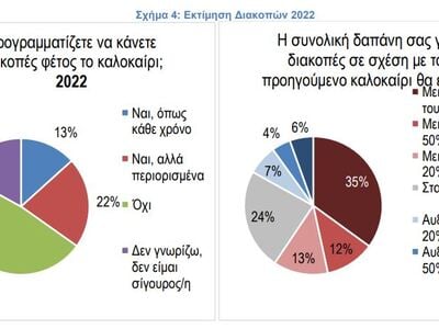 Ακρίβεια: 1 στους 2 δεν θα κάνει φέτος διακοπές λόγω μειωμένου διαθέσιμου εισοδήματος