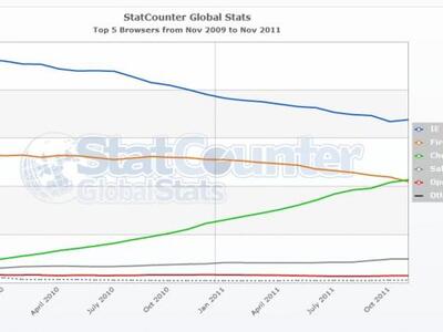παγκόσμια αγορά browsers