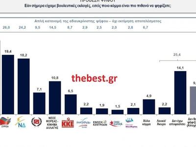 Πώς σχολιάζουν τη δημοσκόπηση του thebes...