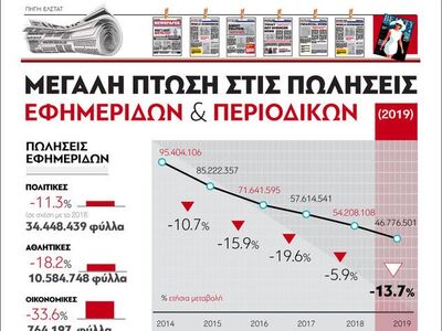 Μεγάλη πτώση στις πωλήσεις εφημερίδων κα...
