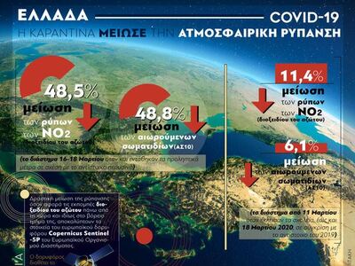 Κορωνοϊός: Η καραντίνα μείωσε την ατμοσφ...