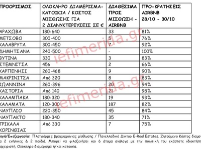 ΤΡΙΗΜΕΡΟ 28ης ΟΚΤΩΒΡΙΟΥ: Θα «βουλιάξουν» τα Καλάβρυτα και η Ναύπακτος