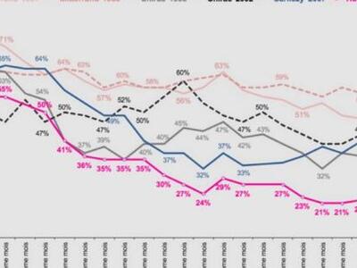 Χειρότερος όλων των εποχών ο Ολάντ… και ...