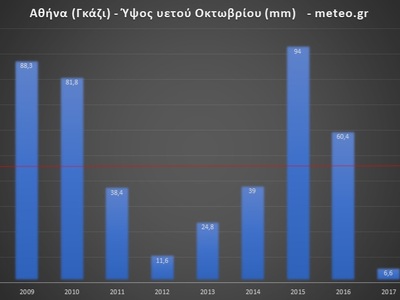 Το ύψος υετού που παρατηρήθηκε από τον αυτόματο μετεωρολογικό σταθμό στο κέντρο της Αθήνας τον μήνα Οκτώβριο μεταξύ 2008 - 2018.