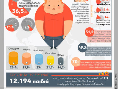 Παιδί και διατροφή