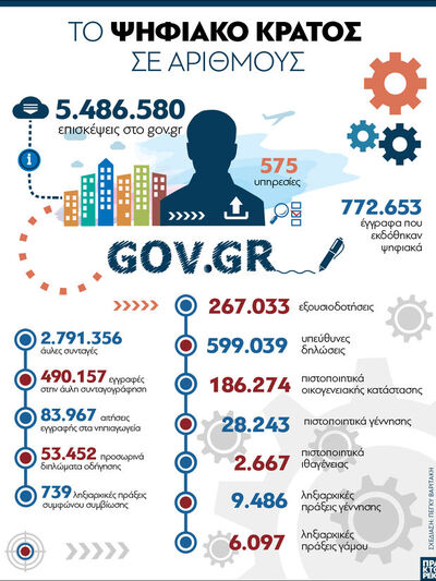 Το ψηφιακό κράτος σε αριθμούς