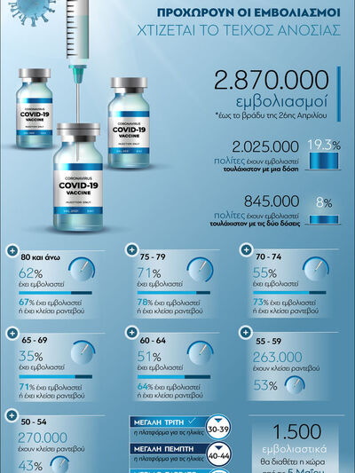 COVID-19: Προχωρούν οι εμβολιασμοί, χτίζ...