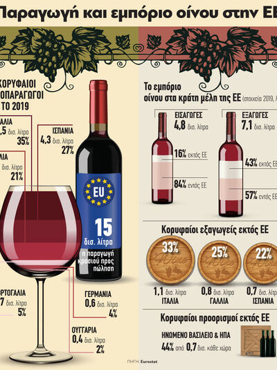 Παραγωγή και εμπόριο οίνου στην ΕΕ