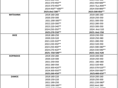 Στα ύψη και στην Πάτρα τα φοιτητικά ενοίκια! | Molonoti News