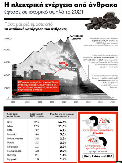 Η ηλεκτρική ενέργεια από άνθρακα έφτασε ...