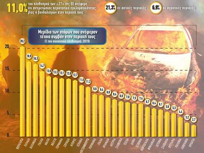 Έγκλημα, βία ή βανδαλισμός στα κράτη μέλη της ΕΕ