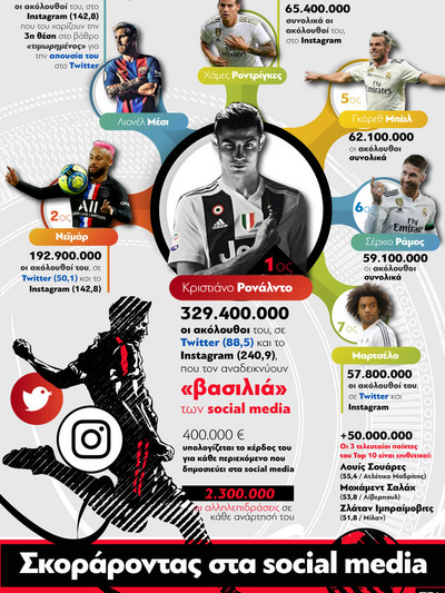 Σκοράροντας στα social media