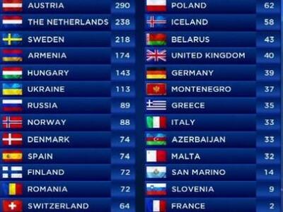 Στην φετινή Eurovision αν ψήφιζαν μόνο ο...