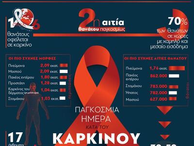 4 Φεβρουαρίου: Παγκόσμια Ημέρα Κατά του Καρκίνου