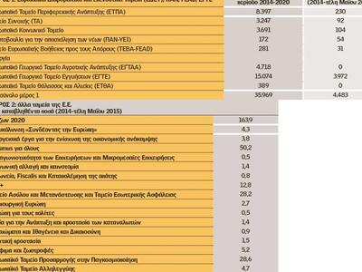 Εκταμιεύονται πόροι του ΕΣΠΑ για έργα