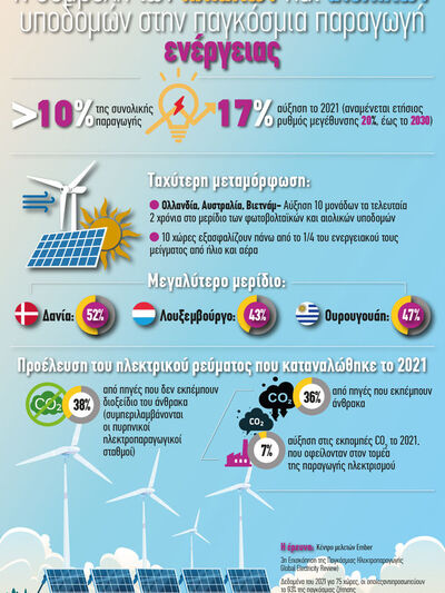 Ενέργεια: Η συμβολή των ηλιακών και αιολ...