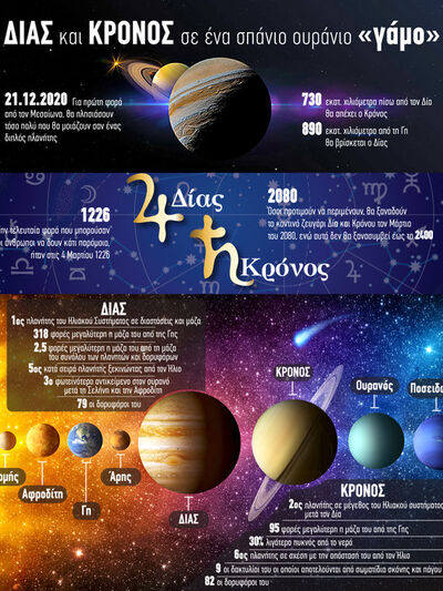 Δίας και Κρόνος σε ένα σπάνιο ουράνιο «γάμο»