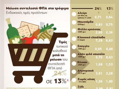 Μείωση συντελεστή ΦΠΑ στα τρόφιμα