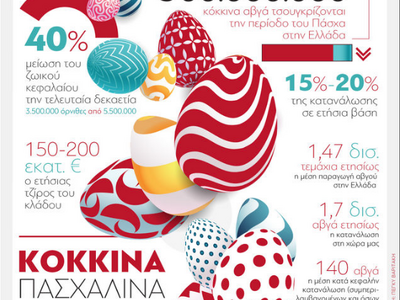 Κόκκινα πασχαλινά αβγά: Πάνω από 3.000.0...