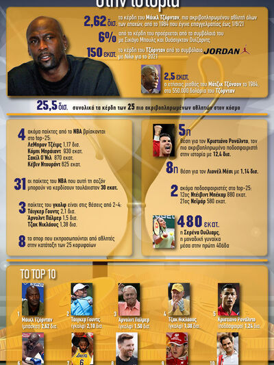 Αθλητισμός: Οι πιο ακριβοπληρωμένοι παίκ...