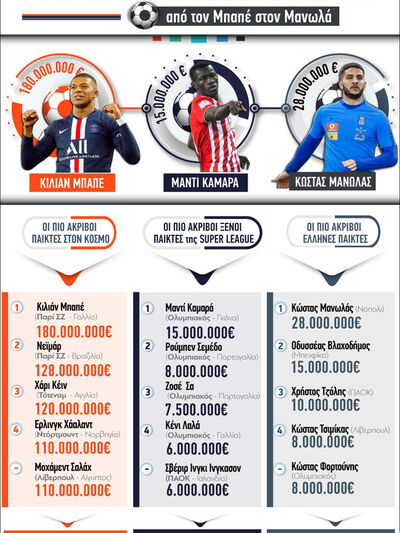 Ποδόσφαιρο: Οι πιο ακριβοί παίκτες στον κόσμο