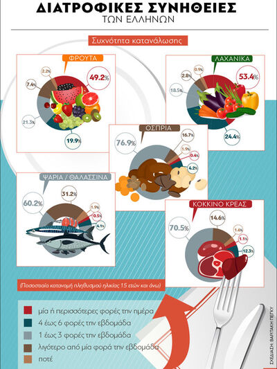 ΕΛΣΤΑΤ: Διατροφικές συνήθειες των Ελλήνων