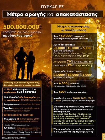 Μέτρα για τους πυρόπληκτους: μέτρα αρωγή...