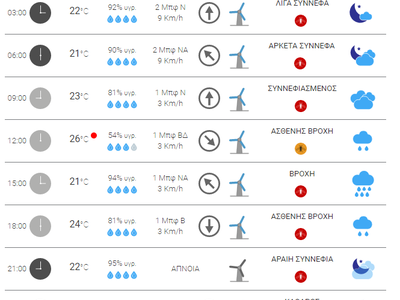 Ο ΚΑΙΡΟΣ ΤΗΝ ΠΕΜΠΤΗ ΣΤΗΝ ΠΑΤΡΑΗ