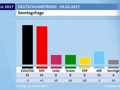 Γερμανία: Δημοσκόπηση ARD - Πρώτο το CDU...