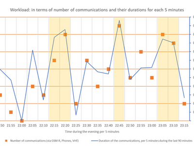 Ανάλυση του φόρτου εργασίας επικοινωνίας...