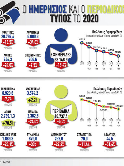 ΕΛΣΤΑΤ: Ο ημερήσιος και περιοδικός Τύπος το 2020
