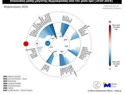 Meteo: Ο Φεβρουάριος του 2025 ήταν ο δεύτερος ψυχρότερος από το 2010