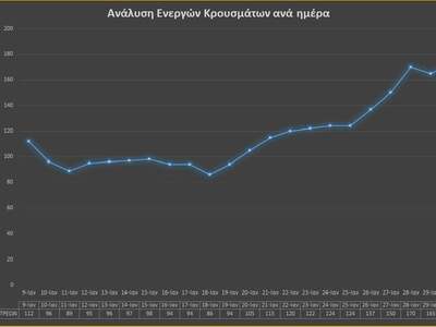 Στο κόκκινο η Αχαΐα με 219 κρούσματα: Τα 183 στην Πάτρα-Χρυσοχοΐδης: Ξεχάστε το καρναβάλι- Η μέση ηλικία των κρουσμάτων διαμορφώνεται στα 45 έτη (Πίνακες) Η καμπύλη που δείχνει αύξηση κρουσμάτων