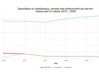Δαπάνες συντήρησης (σε χιλιάδες ευρώ), α...
