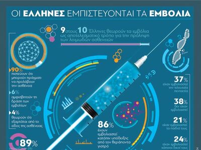 Έρευνα:Οι Έλληνες εμπιστεύονται τα εμβόλια
