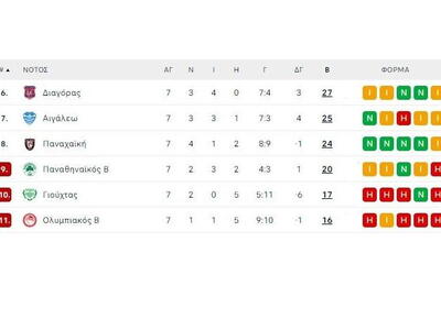 Οι τρεις τελευταίοι υποβιβάζοντααι * Ο Ο...