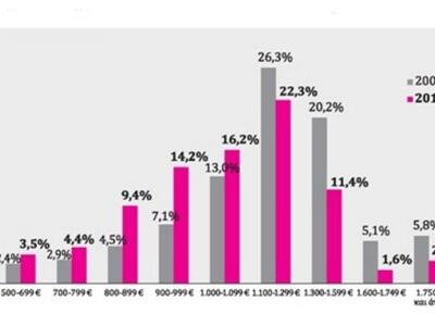Πηγή: ΕΛΣΤΑΤ, Έρευνα Εργατικού Δυναμικού...
