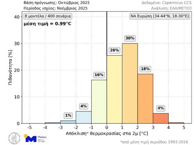 Εικόνα 1. Κατανομή πιθανοτήτων για την μ...
