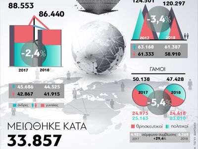 Γεννήσεις - θάνατοι το 2018 στην Ελλάδα