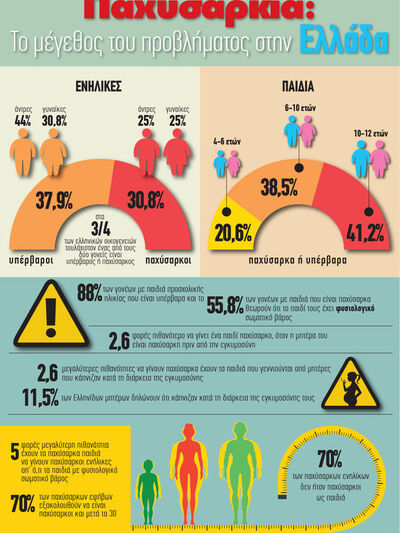 Παχυσαρκία: Το μέγεθος του προβλήματος στην Ελλάδα