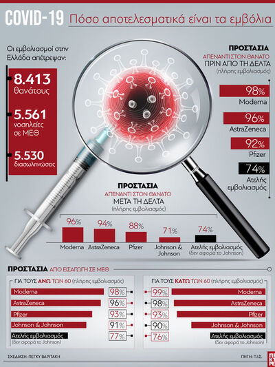 COVID-19: Πόσο αποτελεσματικά είναι τα εμβόλια
