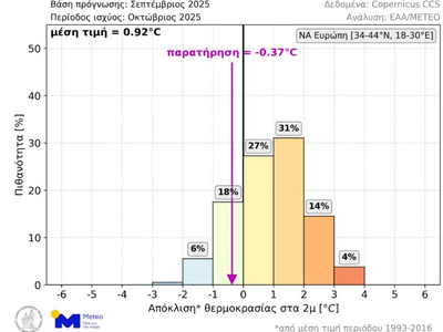 Κατανομή πιθανοτήτων για την μέση θερμοκ...