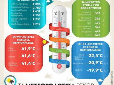 Τα μετεωρολογικά ρεκόρ του 2019