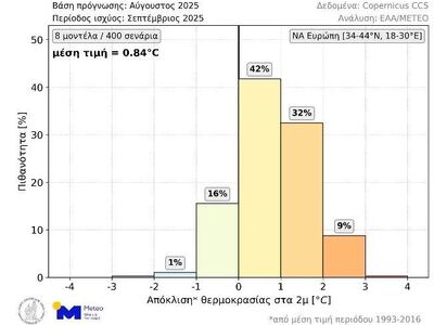 Εικόνα 1. Κατανομή πιθανοτήτων για την μ...
