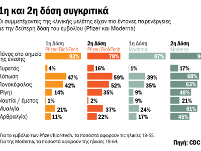 Εμβόλιο κορωνοϊού: Ποιες είναι οι παρενέργειες ανά εταιρεία και ηλικία - ΠΙΝΑΚΕΣ