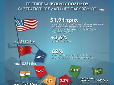 Σε επίπεδα Ψυχρού Πολέμου οι παγκόσμιες ...