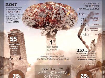 29 Αυγούστου: Διεθνής Ημέρα κατά των Πυρ...